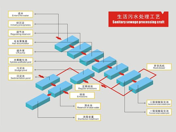 生活污水處理工藝